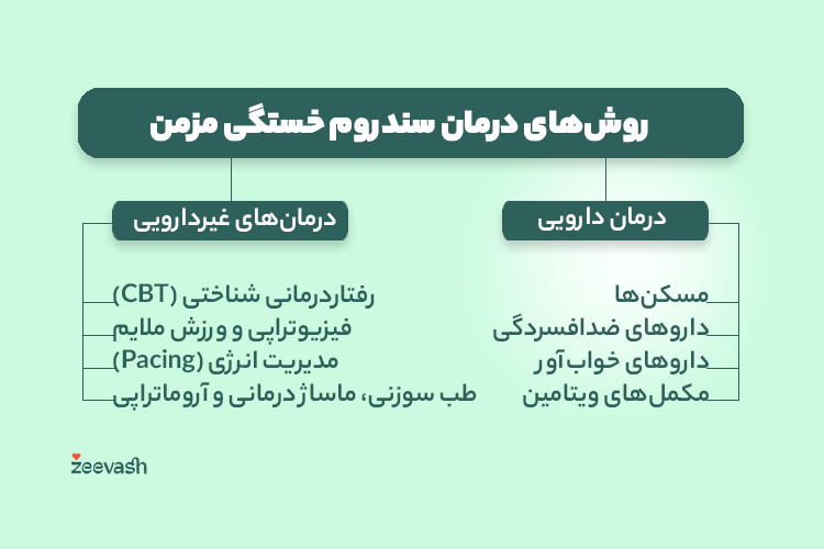 روش های درمان سندروم خستگی مزمن